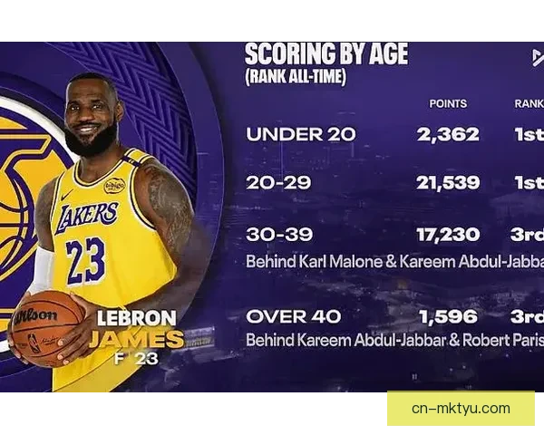 詹姆斯20至29岁得分历史第一